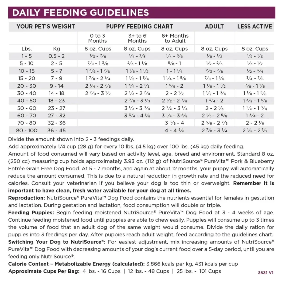 Dog feeding guidelines table